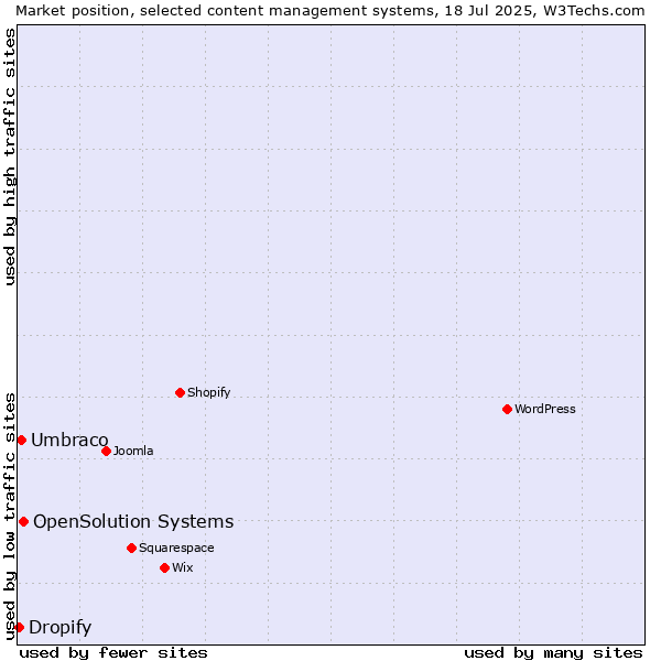 Market position of OpenSolution Systems vs. Umbraco vs. Dropify