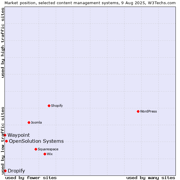 Market position of OpenSolution Systems vs. Dropify vs. Waypoint