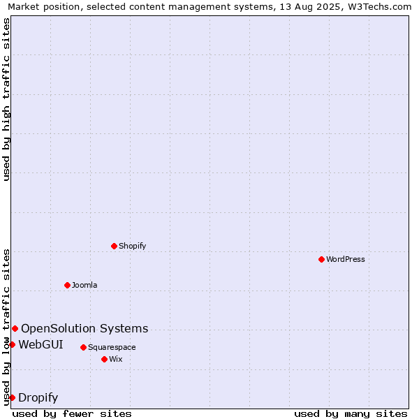 Market position of OpenSolution Systems vs. WebGUI vs. Dropify