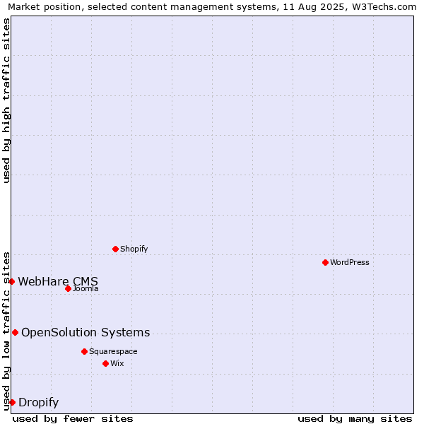 Market position of OpenSolution Systems vs. Dropify vs. WebHare CMS