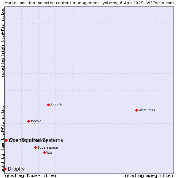 Market position of OpenSolution Systems vs. Web Page Maker vs. Dropify