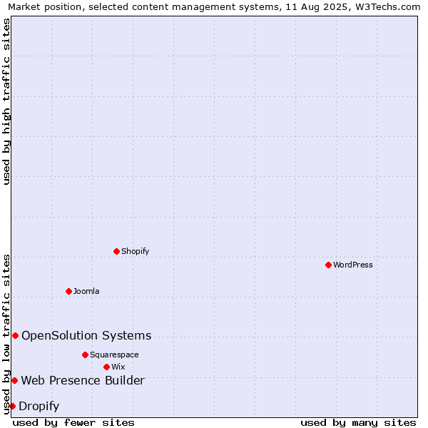 Market position of OpenSolution Systems vs. Web Presence Builder vs. Dropify