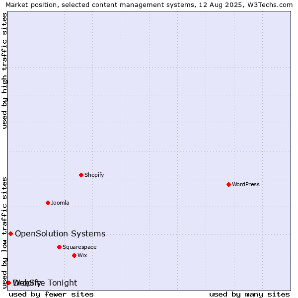 Market position of OpenSolution Systems vs. Dropify vs. WebSite Tonight