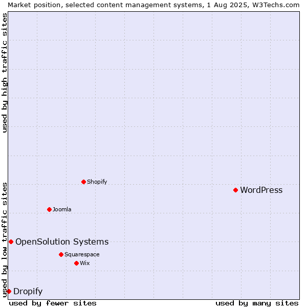 Market position of WordPress vs. OpenSolution Systems vs. Dropify