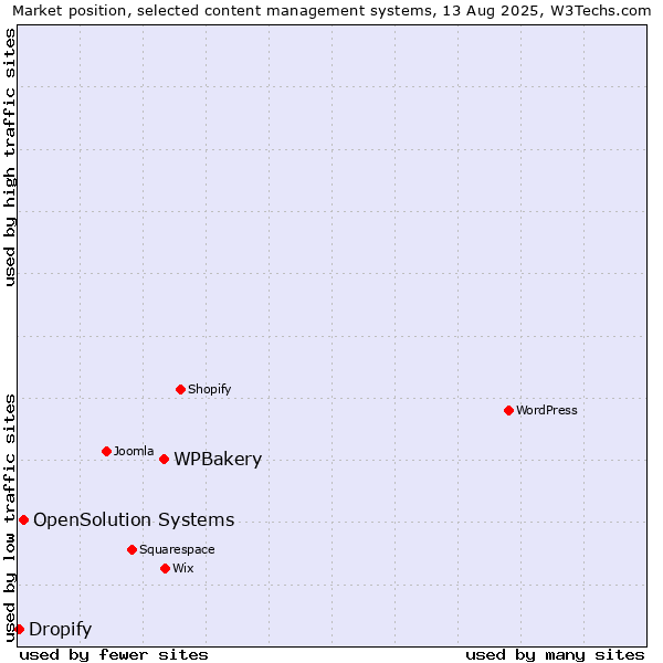 Market position of WPBakery vs. OpenSolution Systems vs. Dropify