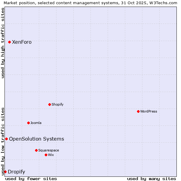 Market position of XenForo vs. OpenSolution Systems vs. Dropify