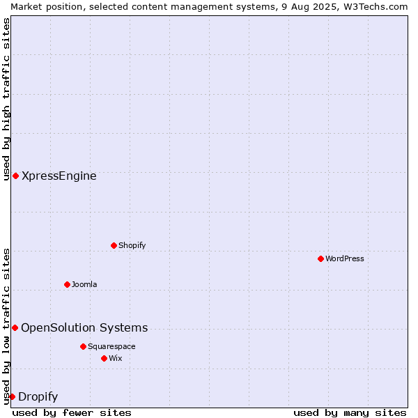 Market position of XpressEngine vs. OpenSolution Systems vs. Dropify
