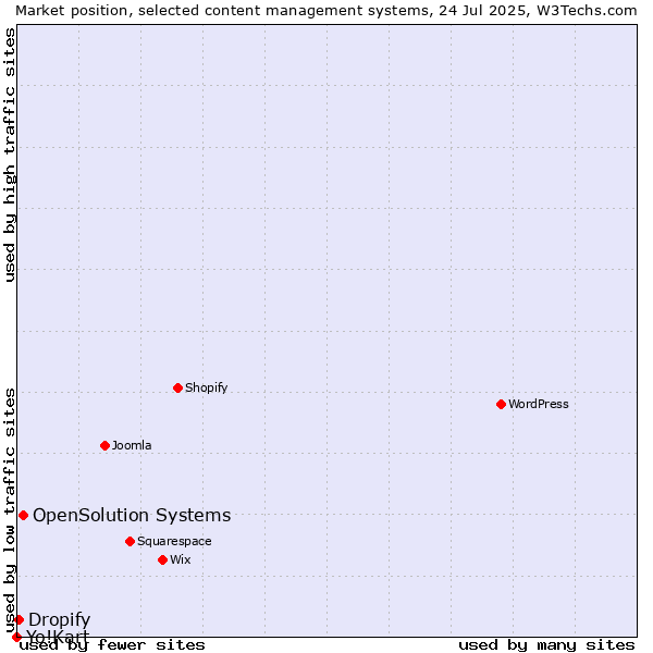 Market position of OpenSolution Systems vs. Dropify vs. Yo!Kart