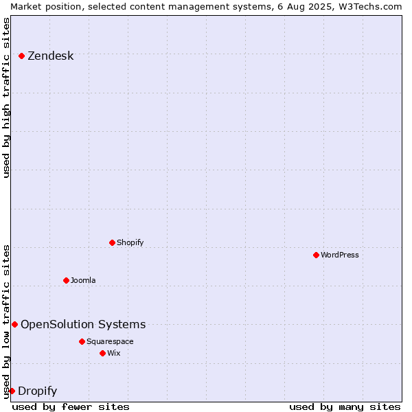 Market position of Zendesk vs. OpenSolution Systems vs. Dropify