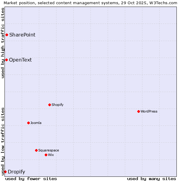 Market position of SharePoint vs. OpenText vs. Dropify