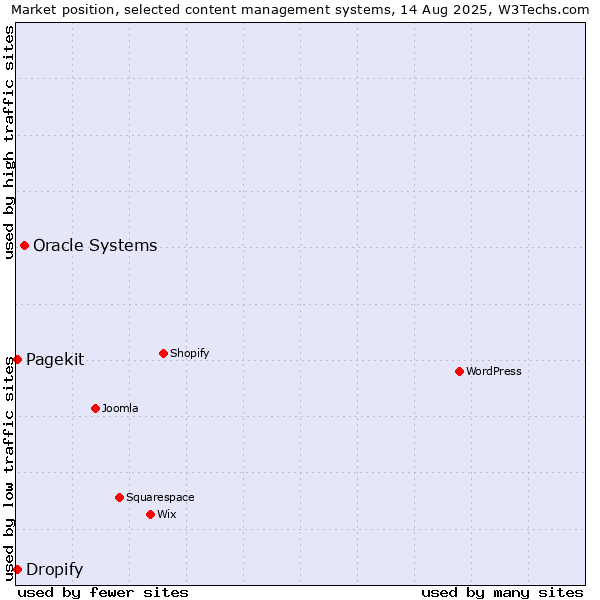 Market position of Oracle Systems vs. Pagekit vs. Dropify