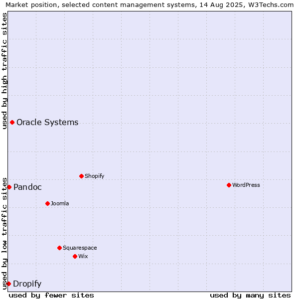 Market position of Oracle Systems vs. Pandoc vs. Dropify