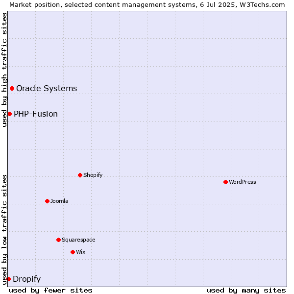 Market position of Oracle Systems vs. PHP-Fusion vs. Dropify