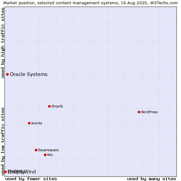 Market position of Oracle Systems vs. Dropify vs. PHPMyWind