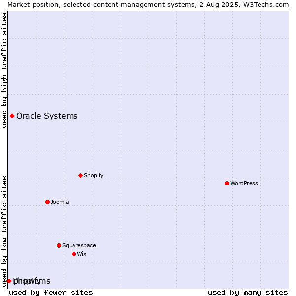 Market position of Oracle Systems vs. phpwcms vs. Dropify