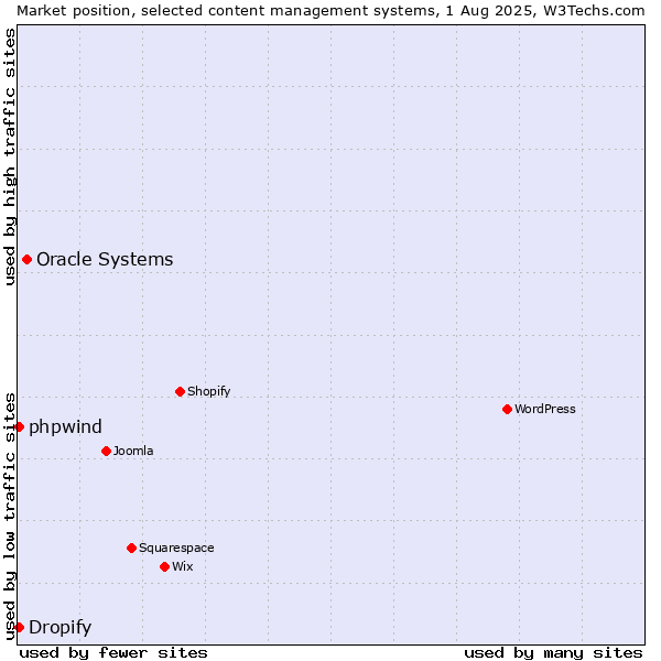 Market position of Oracle Systems vs. Dropify vs. phpwind