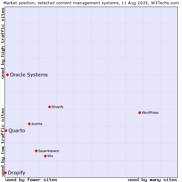 Market position of Oracle Systems vs. Quarto vs. Dropify