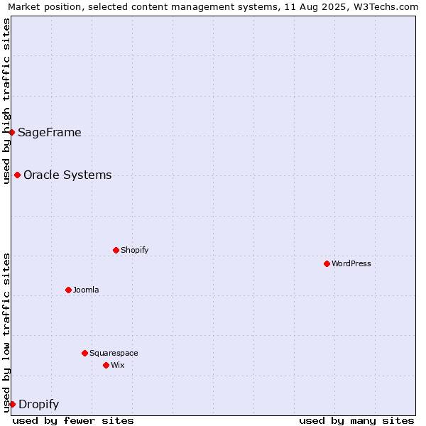 Market position of Oracle Systems vs. Dropify vs. SageFrame