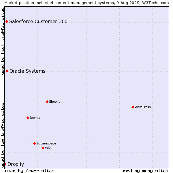 Market position of Oracle Systems vs. Salesforce Customer 360 vs. Dropify