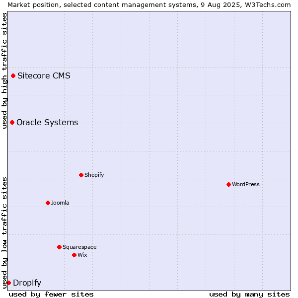 Market position of Sitecore CMS vs. Oracle Systems vs. Dropify