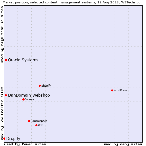 Market position of Oracle Systems vs. DanDomain Webshop vs. Dropify