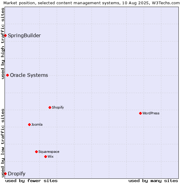 Market position of Oracle Systems vs. SpringBuilder vs. Dropify