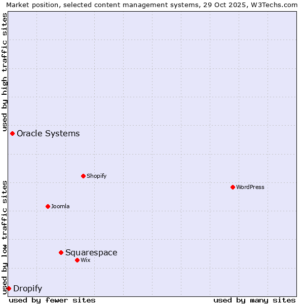 Market position of Squarespace vs. Oracle Systems vs. Dropify