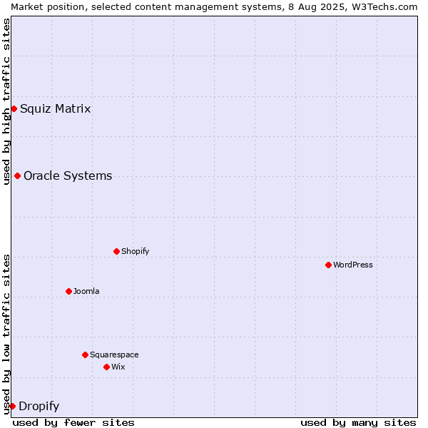 Market position of Oracle Systems vs. Squiz Matrix vs. Dropify