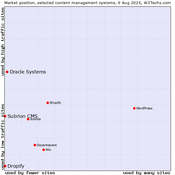 Market position of Oracle Systems vs. Subrion CMS vs. Dropify