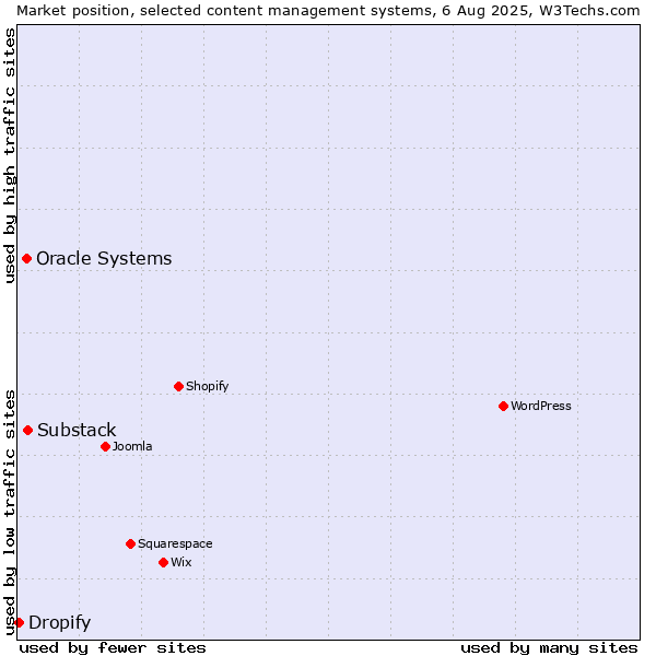 Market position of Substack vs. Oracle Systems vs. Dropify