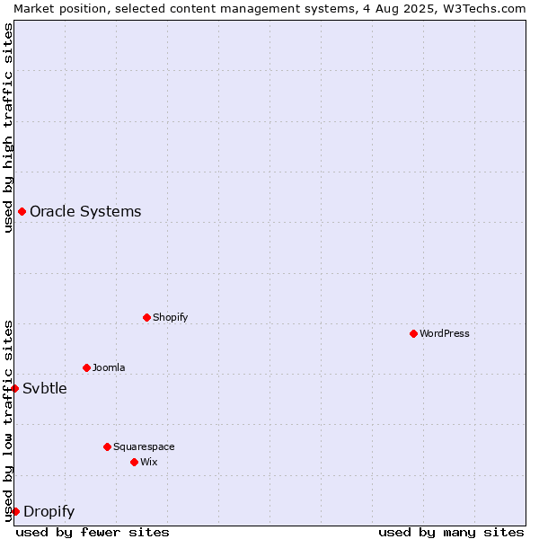 Market position of Oracle Systems vs. Dropify vs. Svbtle