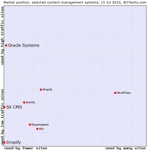Market position of Oracle Systems vs. Dropify vs. SX CMS