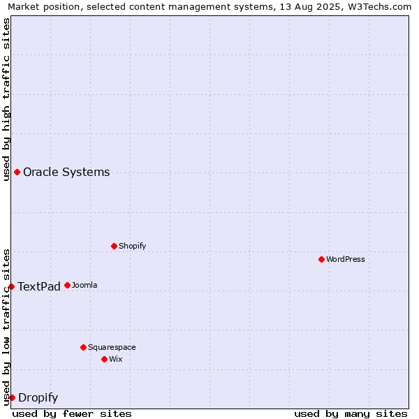 Market position of Oracle Systems vs. Dropify vs. TextPad
