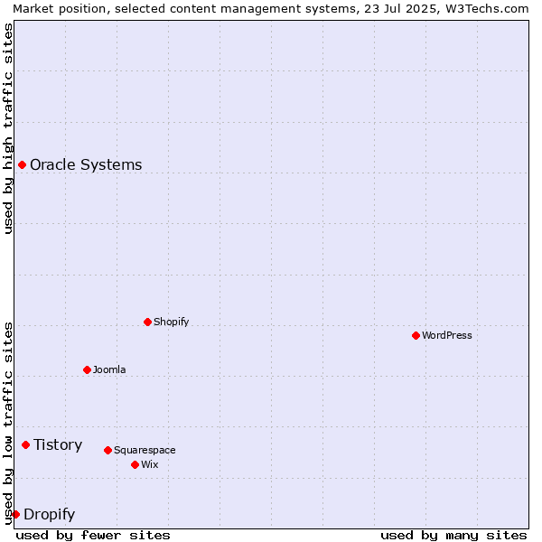 Market position of Tistory vs. Oracle Systems vs. Dropify