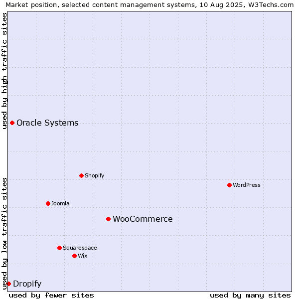 Market position of WooCommerce vs. Oracle Systems vs. Dropify