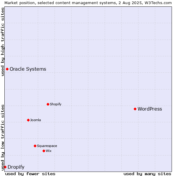 Market position of WordPress vs. Oracle Systems vs. Dropify