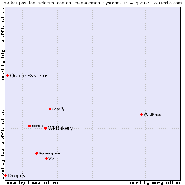 Market position of WPBakery vs. Oracle Systems vs. Dropify