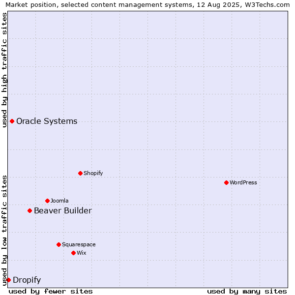 Market position of Beaver Builder vs. Oracle Systems vs. Dropify