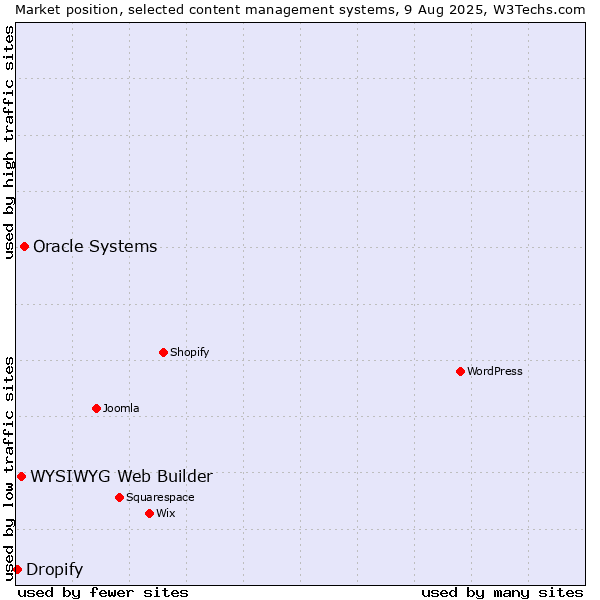 Market position of Oracle Systems vs. WYSIWYG Web Builder vs. Dropify