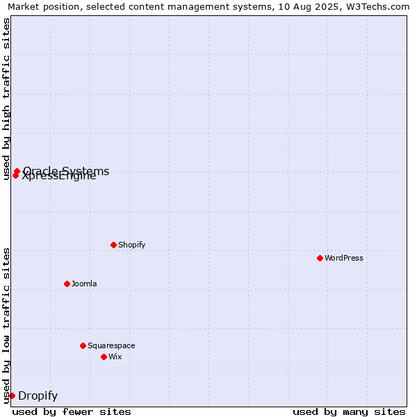 Market position of Oracle Systems vs. XpressEngine vs. Dropify