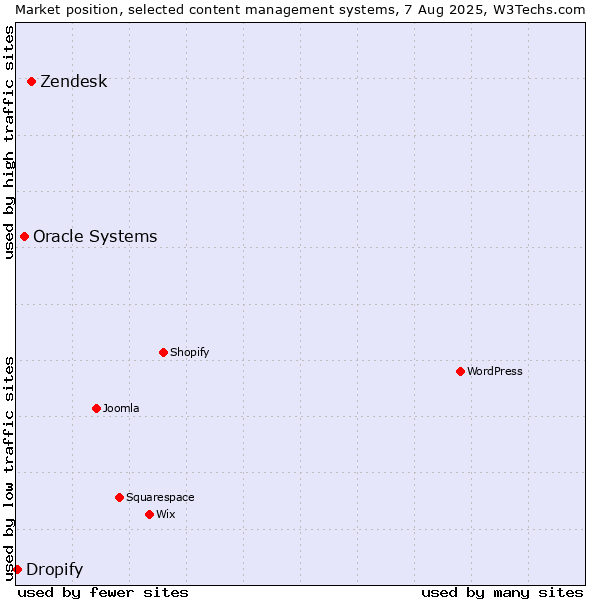Market position of Zendesk vs. Oracle Systems vs. Dropify
