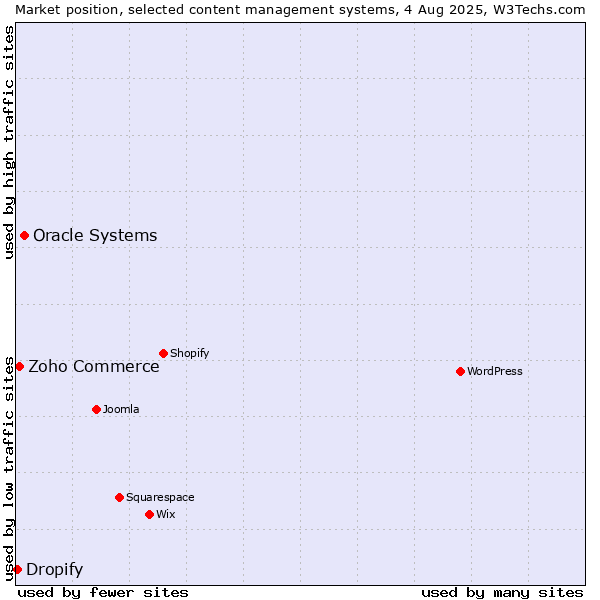Market position of Oracle Systems vs. Zoho Commerce vs. Dropify