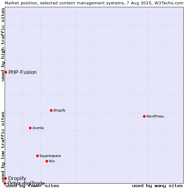 Market position of PHP-Fusion vs. Dropify vs. Orbiz digiTrade
