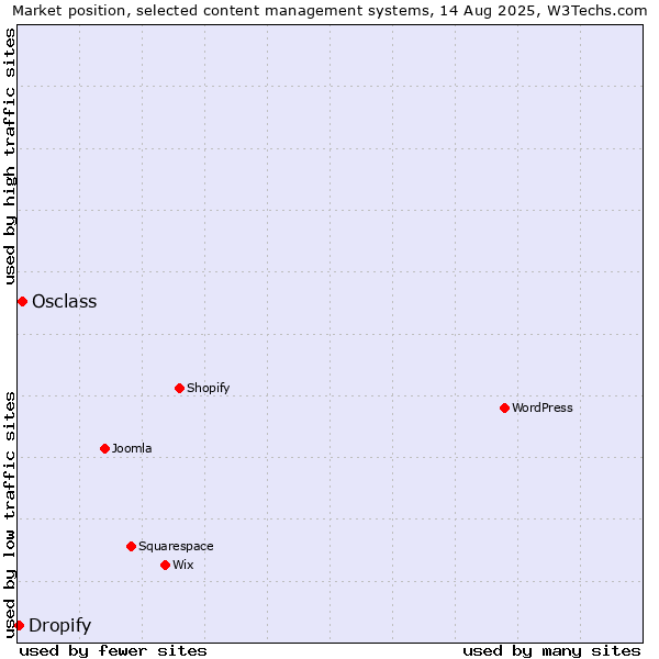 Market position of Osclass vs. Dropify