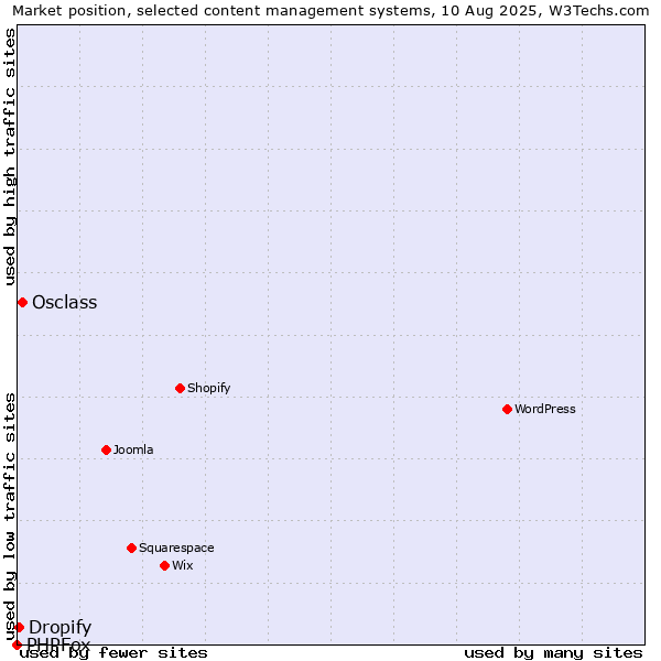 Market position of Osclass vs. Dropify vs. PHPFox