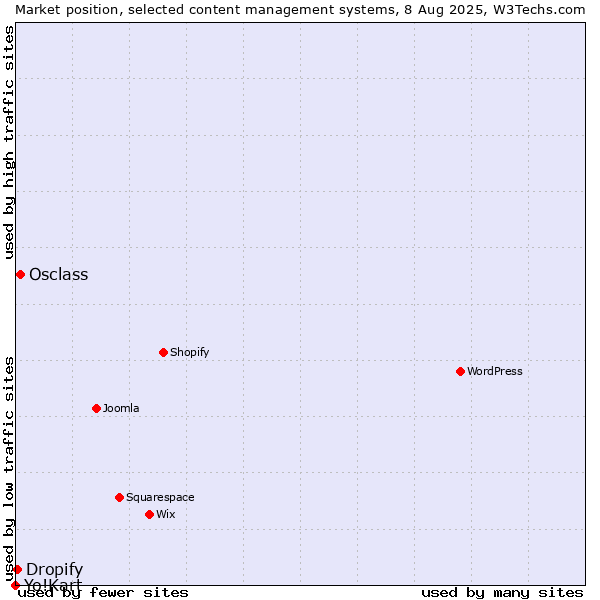 Market position of Osclass vs. Dropify vs. Yo!Kart