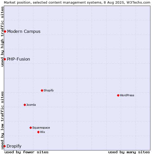 Market position of Modern Campus vs. PHP-Fusion vs. Dropify