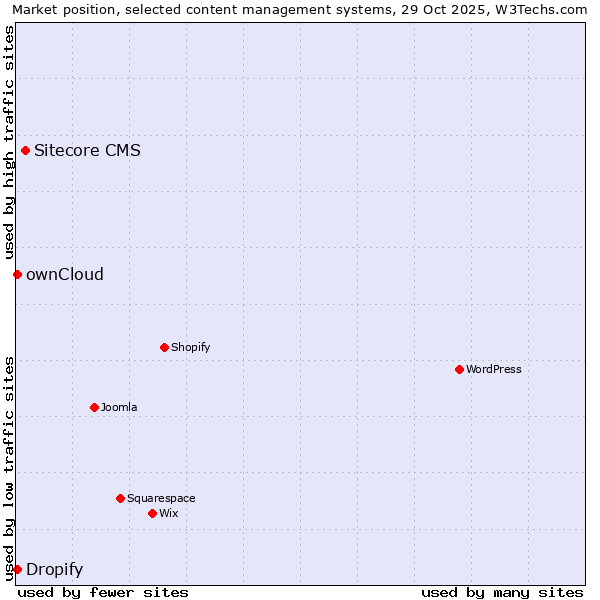 Market position of Sitecore CMS vs. ownCloud vs. Dropify