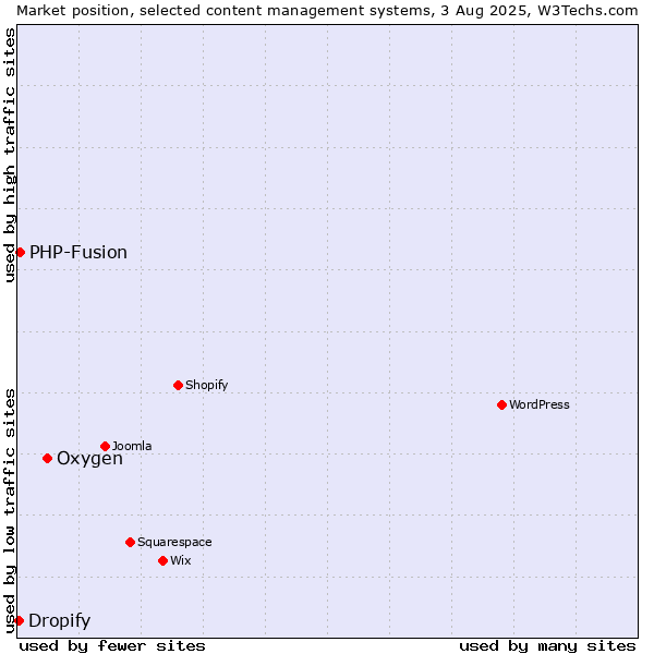 Market position of Oxygen vs. PHP-Fusion vs. Dropify