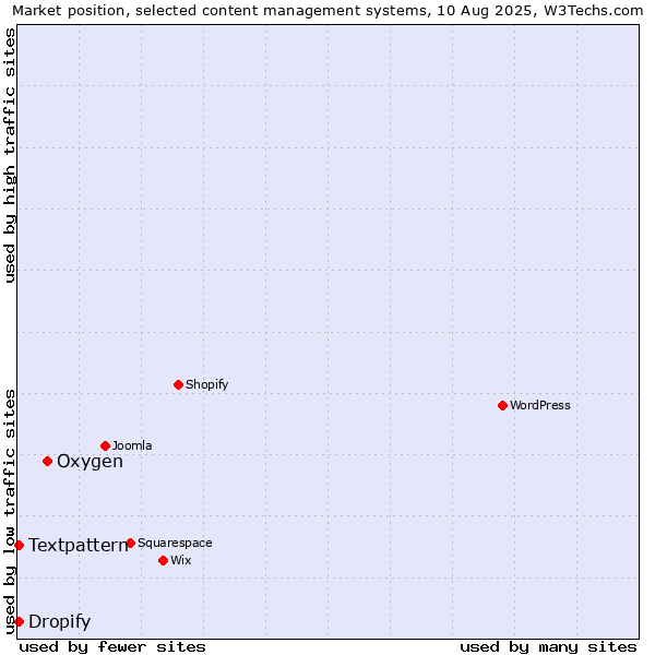 Market position of Oxygen vs. Textpattern vs. Dropify